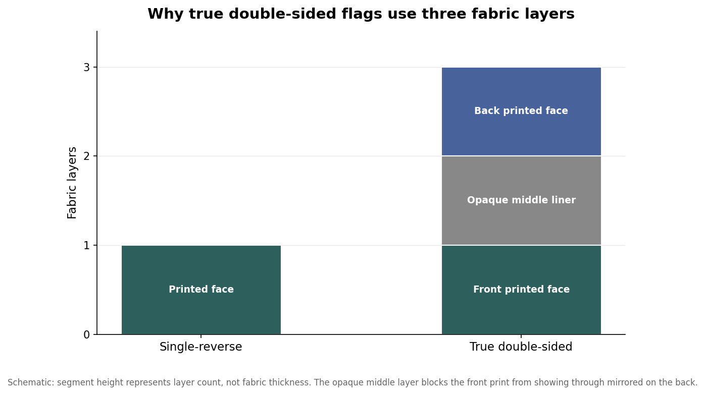 Diagram comparing a one-layer single-reverse flag with a three-layer true double-sided flag
